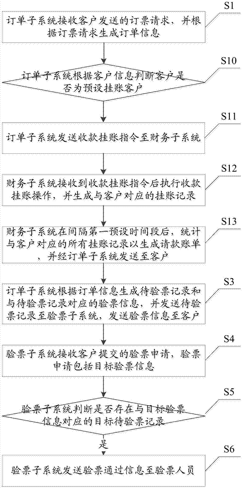 一种票务系统数据处理方法、票务系统、终端及存储介质与流程