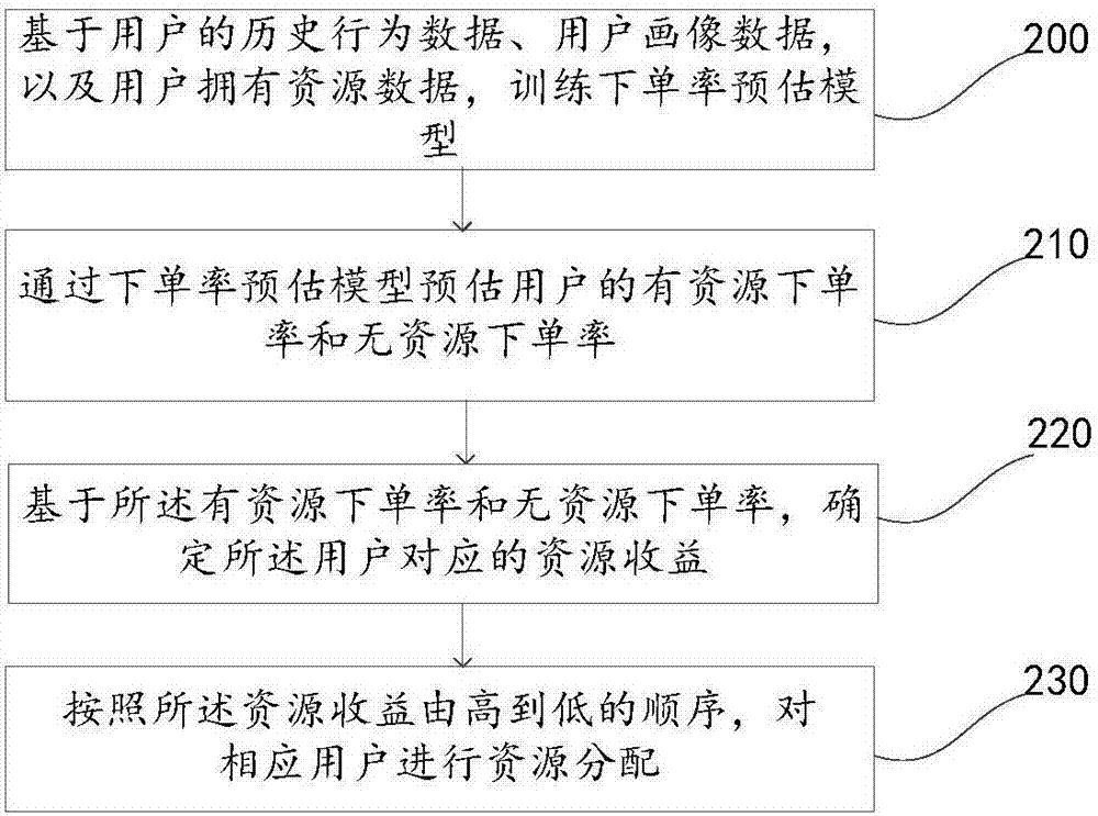 一种资源分配方法及装置，电子设备与流程