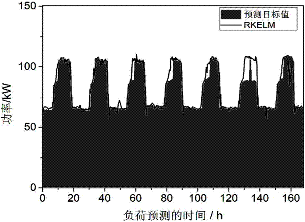 一种基于SPSS与RKELM微网短期负荷预测方法与流程