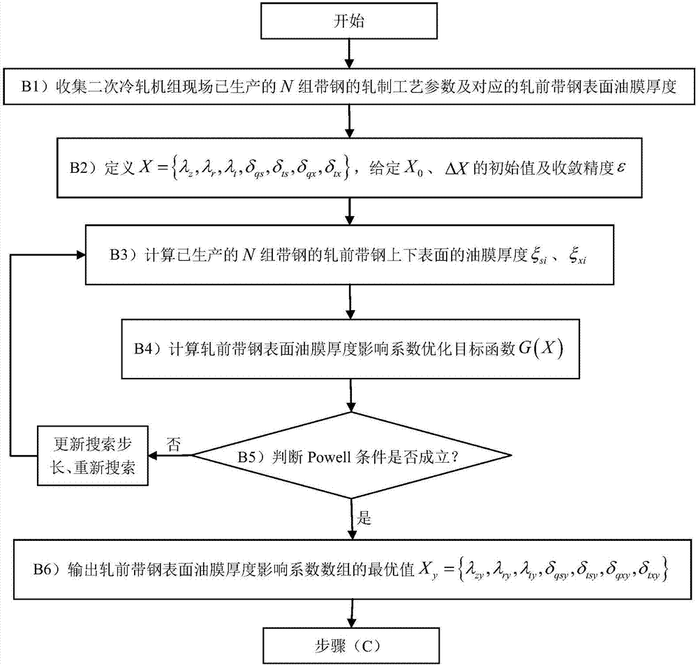 二次冷轧机组直喷系统轧前带钢表面油膜厚度的预报方法与流程