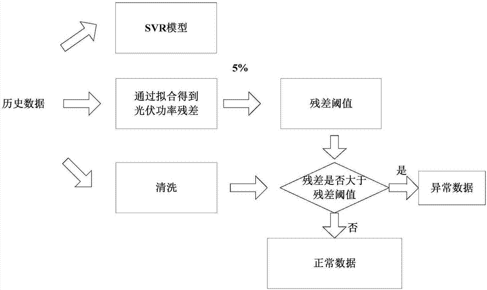 一种用于光伏功率预测的天气类型识别方法和装置与流程