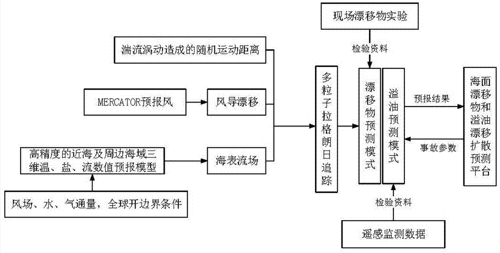 基于卫星遥感的海面漂移物与溢油漂移扩散预报方法与流程