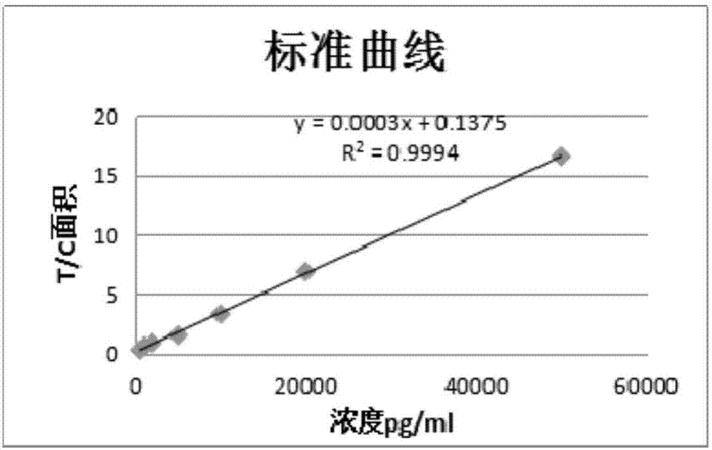 一种检测肌钙蛋白I免疫荧光定量试纸条的制作方法