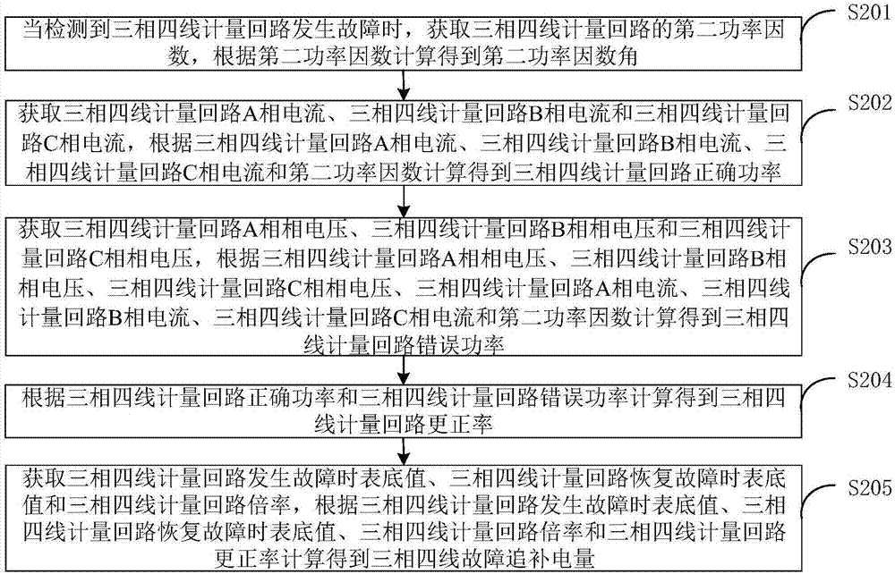 故障电量追补方法及系统与流程