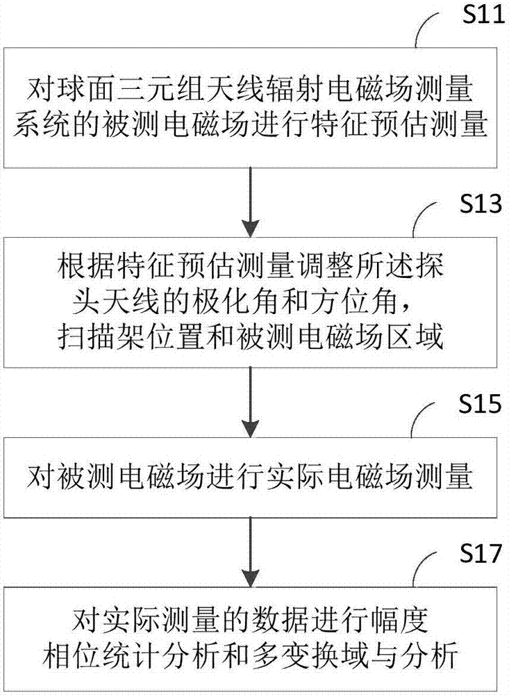 一种角变化球面三元组天线辐射电磁场测量系统和方法与流程