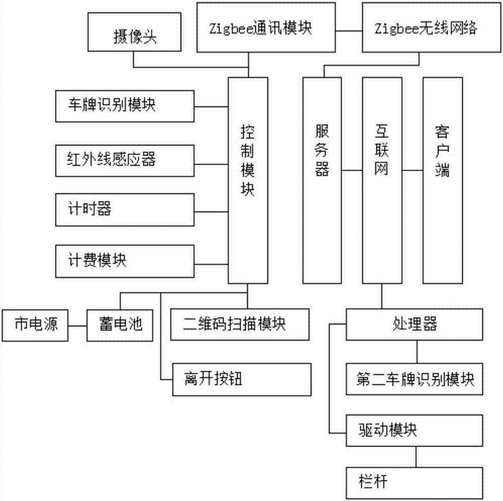 一种停车场单独计费系统的制作方法