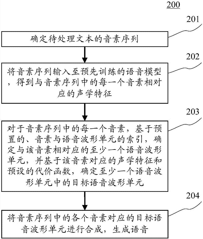 语音合成方法和装置与流程