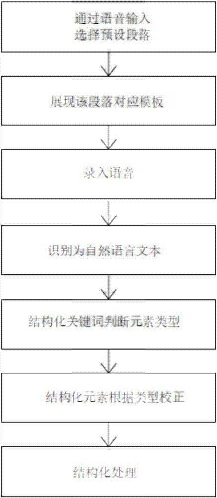 基于语音输入的电子病历系统及利用该系统生成电子病历的方法与流程