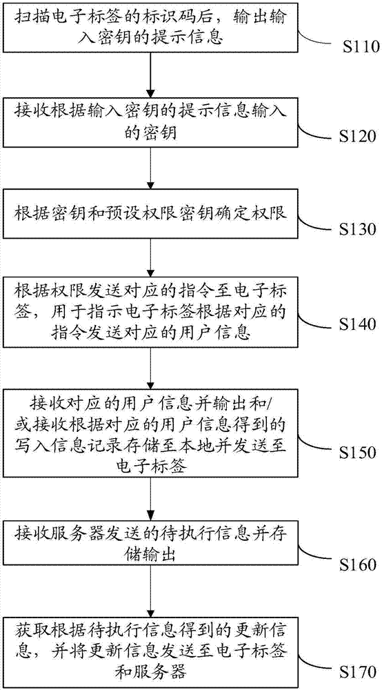 用户信息管理方法、装置、系统、存储介质和计算机设备与流程