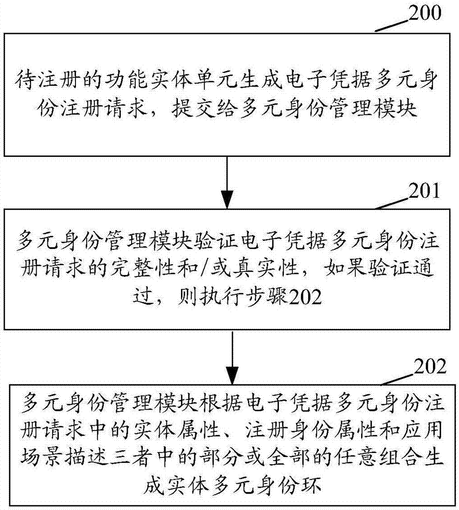 一种凭据处理方法、装置和系统与流程