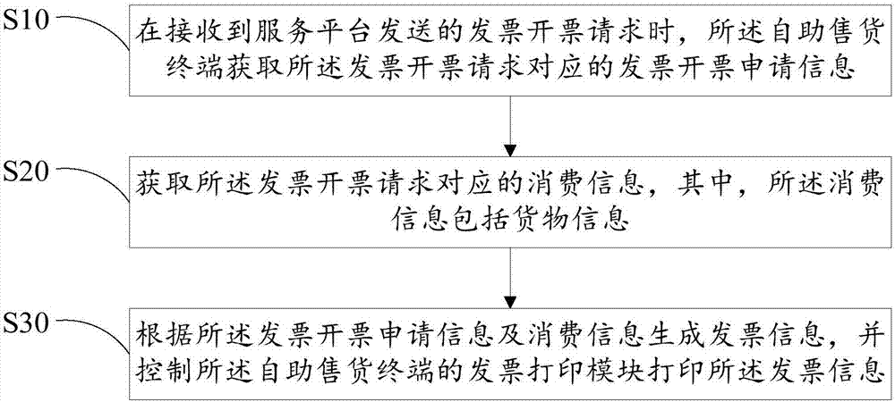 发票打印方法、装置及计算机可读存储介质与流程