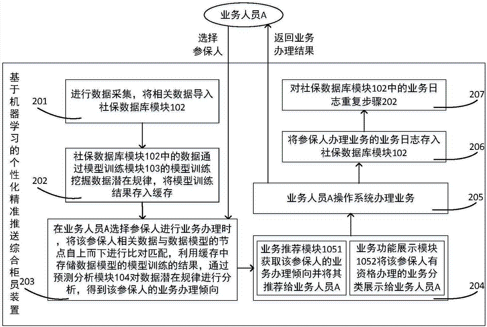 一种基于机器学习的精准化推送的综合柜员装置及方法与流程