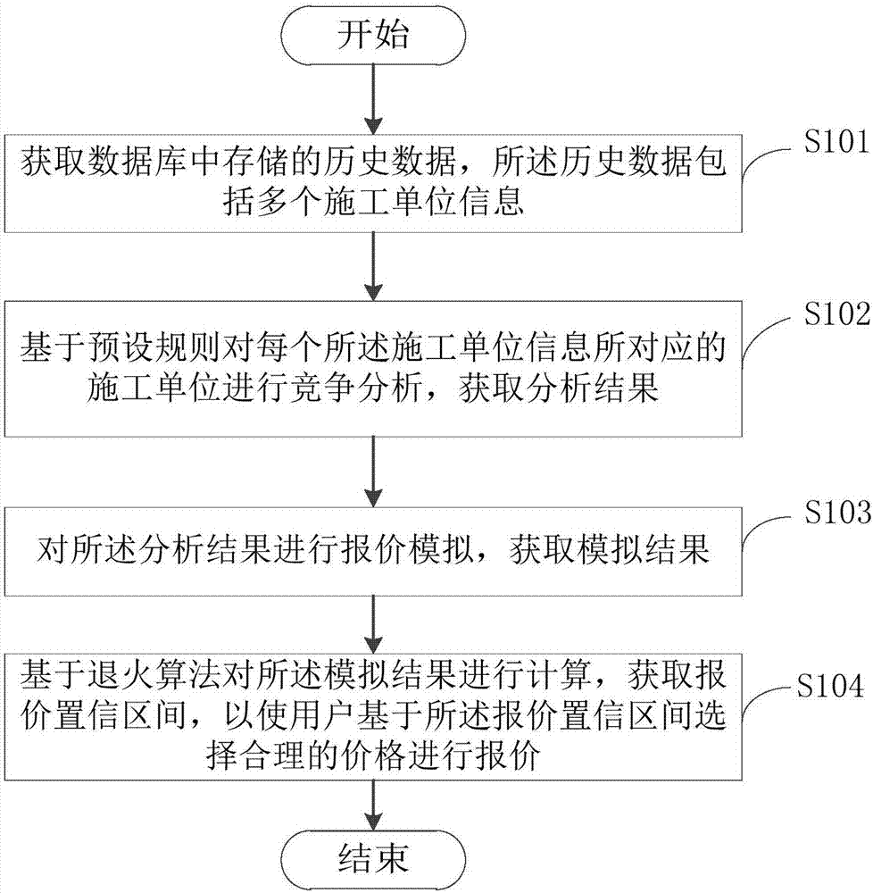 一种中投标模拟方法及系统与流程