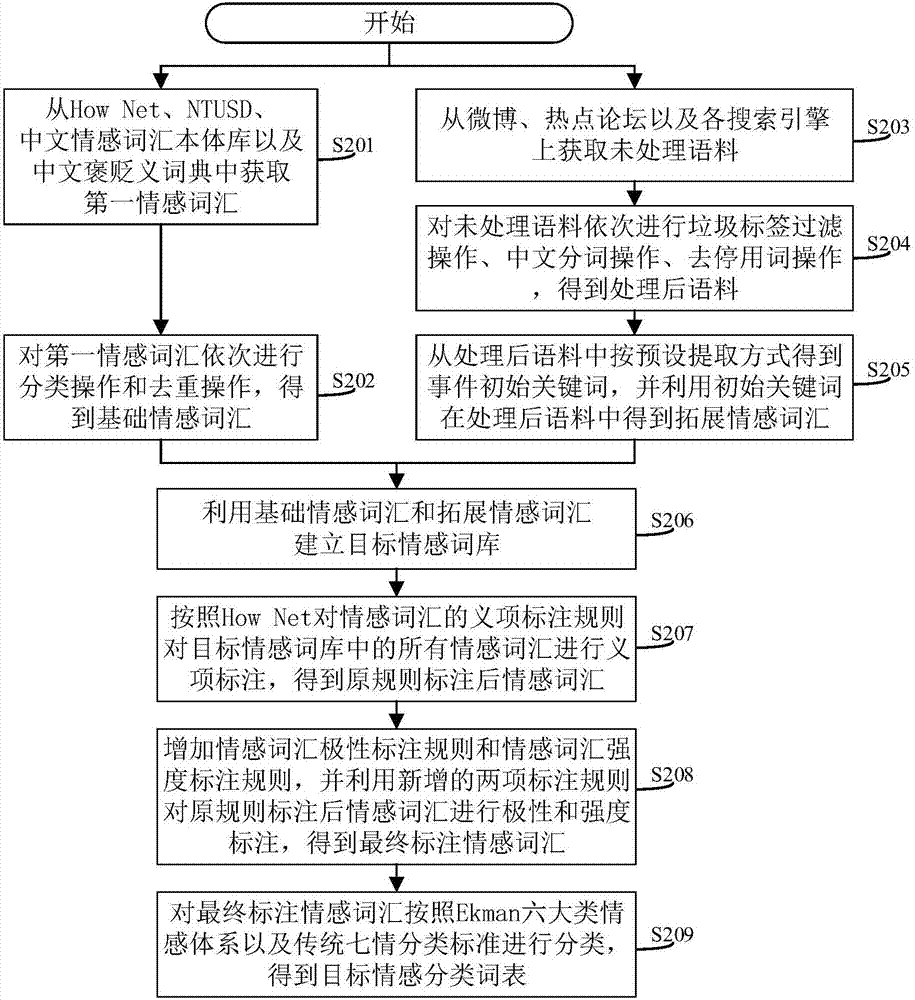 一种网络舆情的分析方法、系统及相关装置与流程