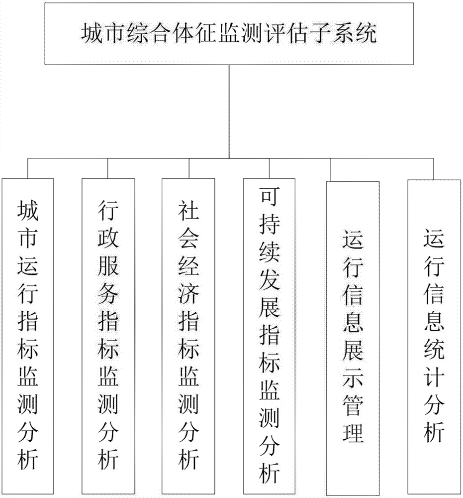 城市运行展现与监测预警系统的制作方法