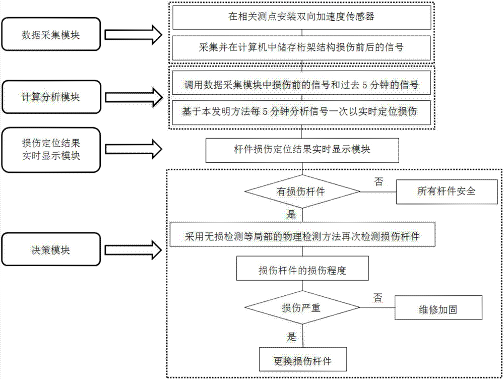 一种评估桁架结构损伤的实时监测系统及其方法与流程