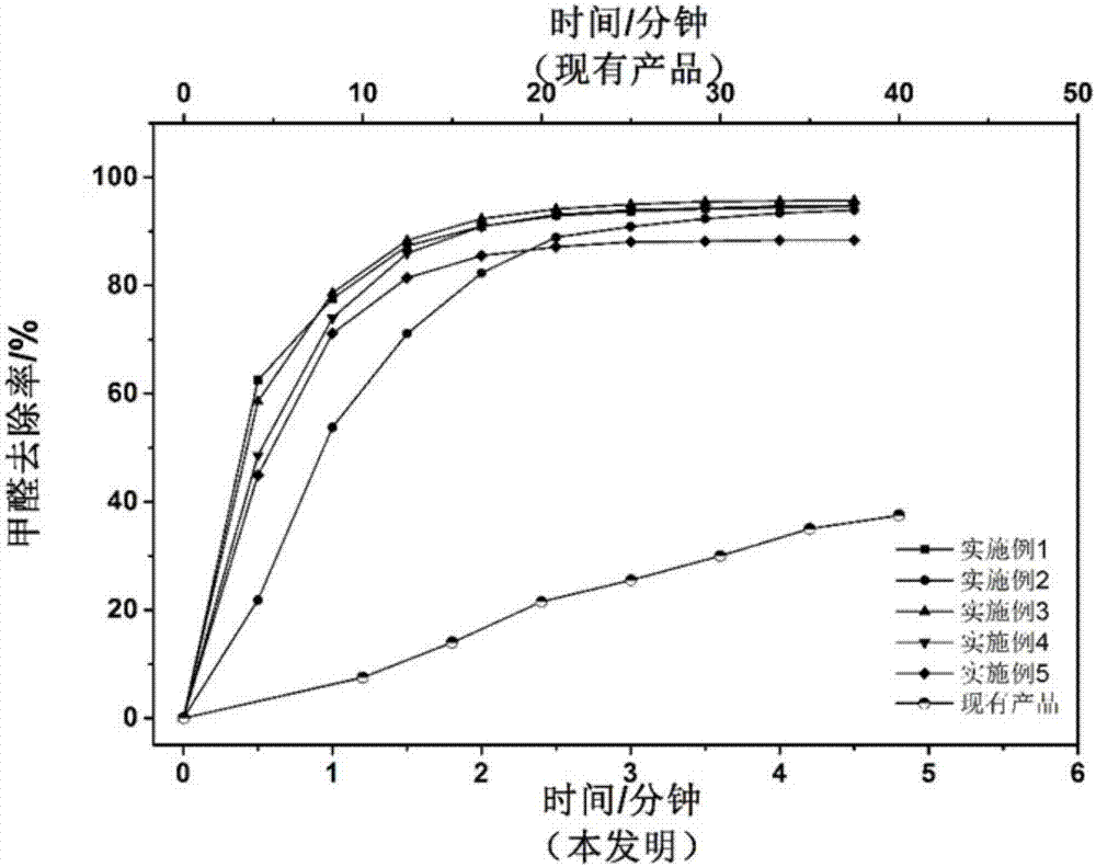 一种用于净化甲醛的纳米复合材料及其制备方法与流程