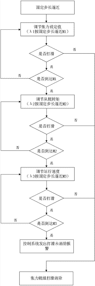 一种降低张力辊组打滑影响的控制方法与流程