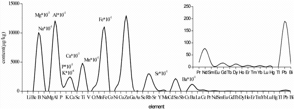 一种中药材元素指纹图谱的构建方法及其在鉴别中药材产地中的应用与流程