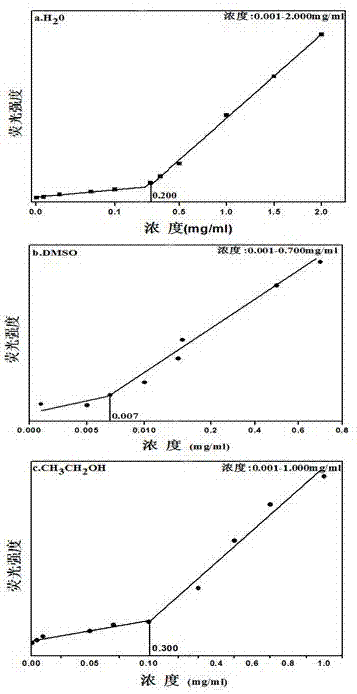 季胺化柱[5]芳烃连续识别铁离子、氟离子和磷酸二氢根离子的应用的制作方法