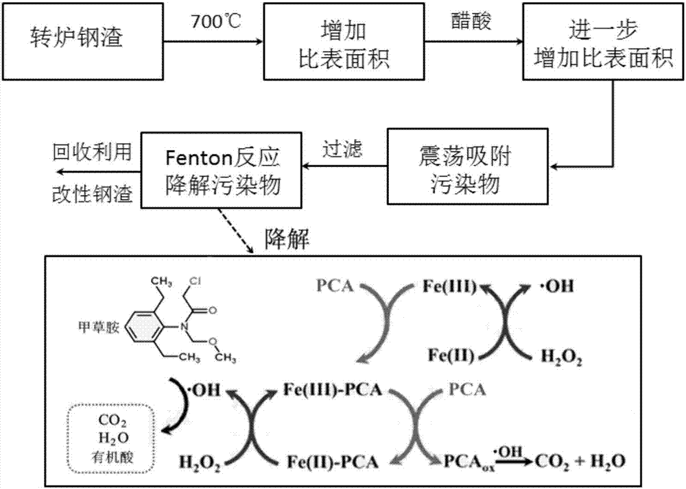 去除水体中甲草胺的方法与流程