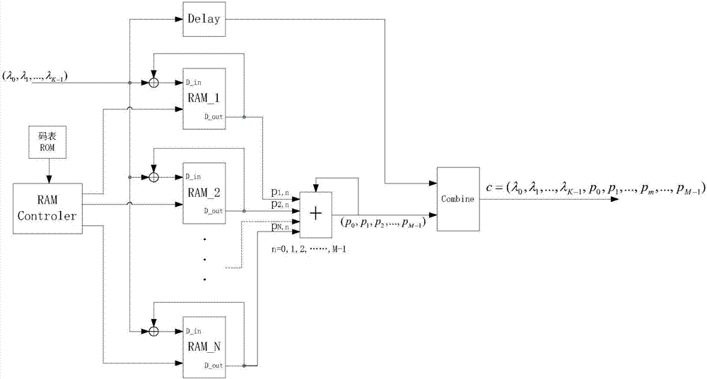 LDPC编码器的构造方法与流程