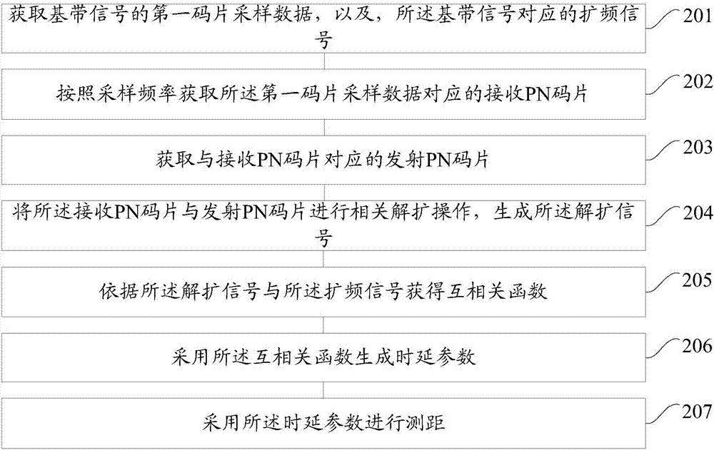 一种采用时延参数进行测距的方法和装置与流程