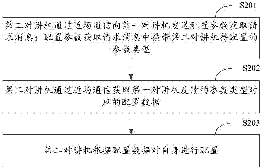 对讲机参数配置方法及装置与流程