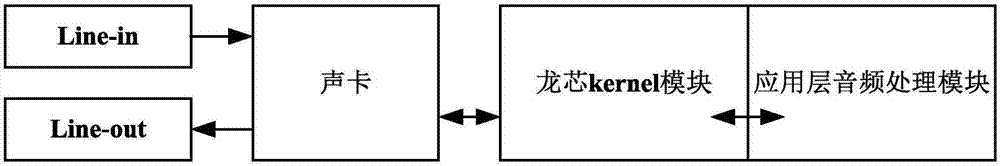 即时播放声卡信号输入通道中音频数据的方法及装置与流程