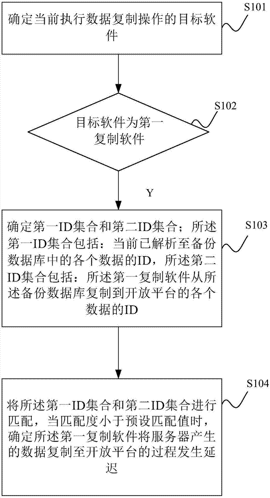 数据复制的监控方法及装置与流程