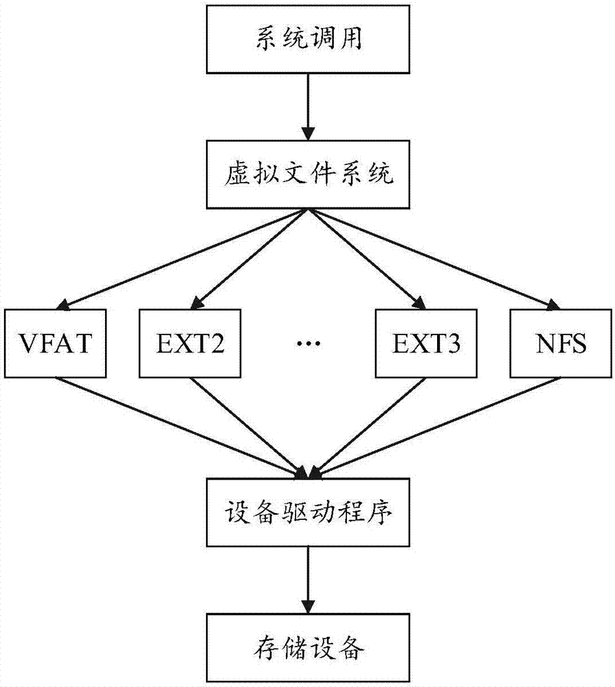 基于虚拟文件系统的防篡改方法、装置以及设备与流程