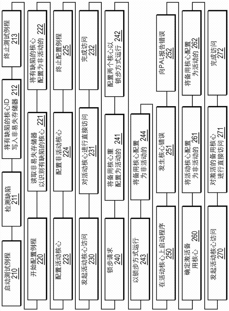 具有活动和非活动执行核心的多核处理器的制作方法