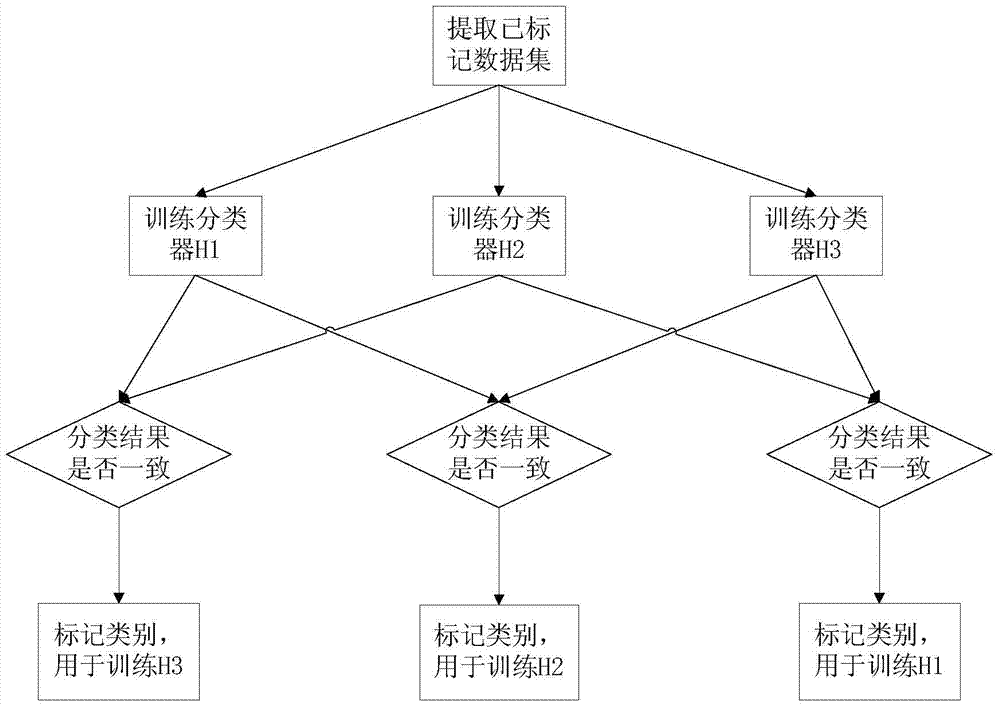 一种半监督协同训练高光谱图像分类方法与流程