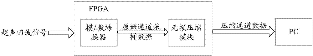 处理通道数据的方法及装置与流程