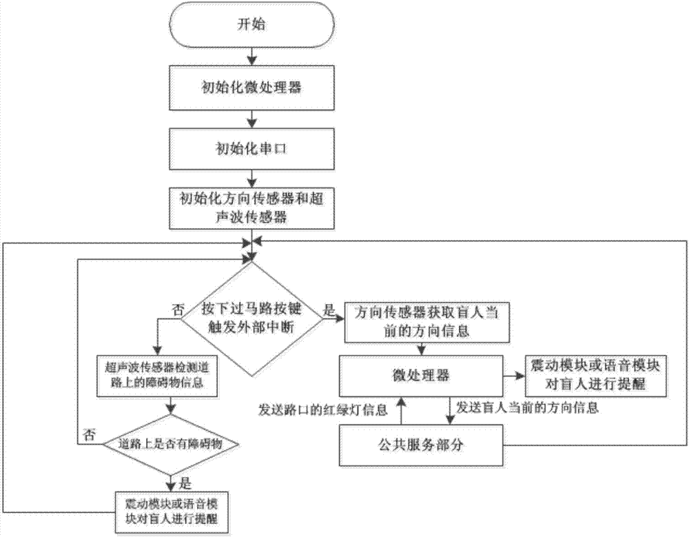 一种电子导盲系统及方法与流程