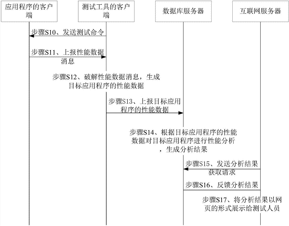 一种应用程序性能测试方法及装置与流程