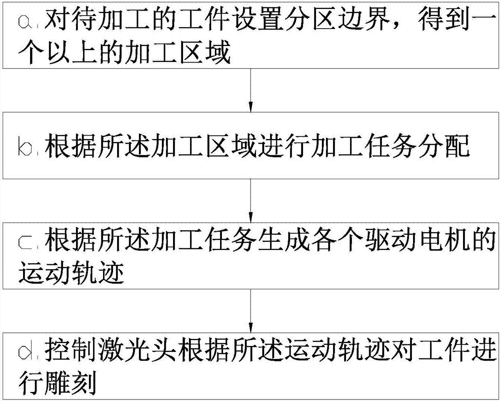 激光雕刻机多电机负载均衡分配系统及方法与流程