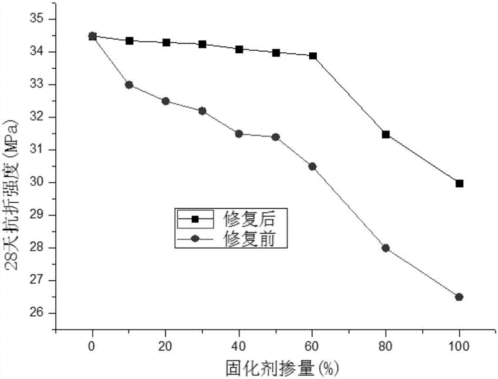 一种超高强高性能混凝土及其制备方法与流程