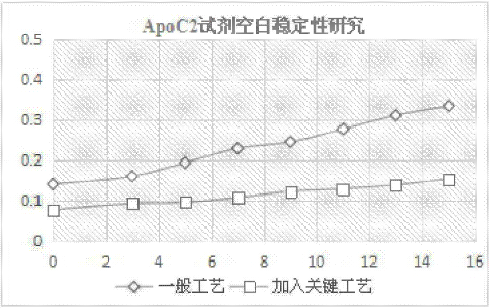 一种基于多克隆抗体的免疫比浊法测定载脂蛋白用的R2试剂及试剂盒的制作方法