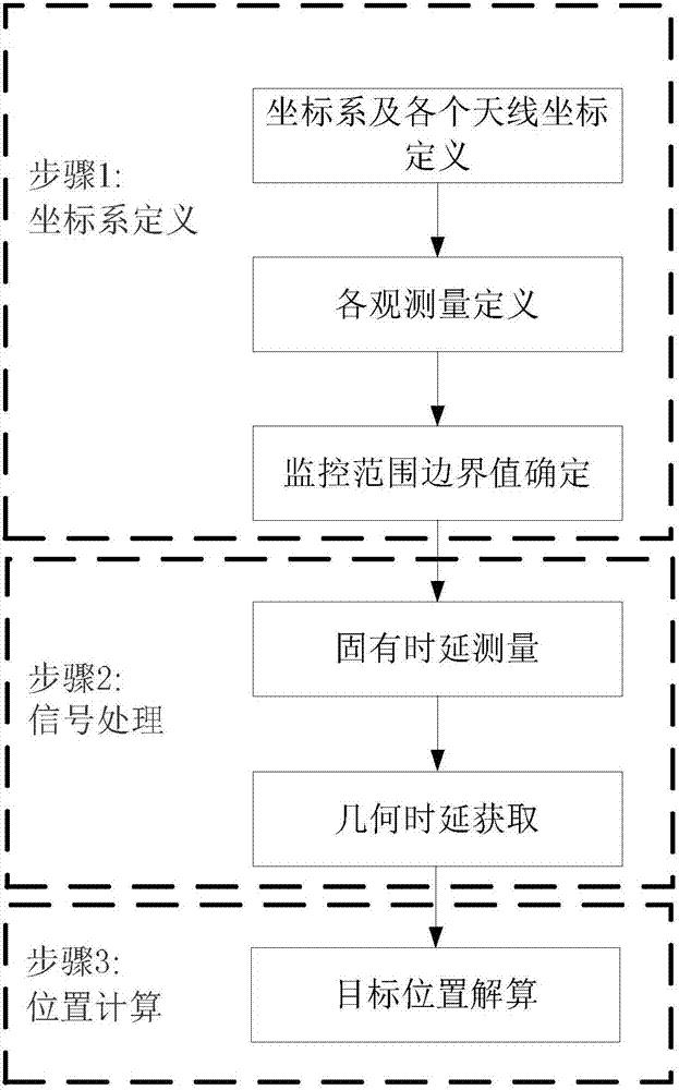 基于无线电干涉测量的多轴飞行器无源定位方法和装置与流程