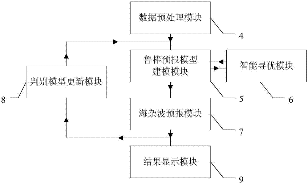 一种基于自适应混合蛙跳算法的智能雷达海杂波预报系统及方法与流程