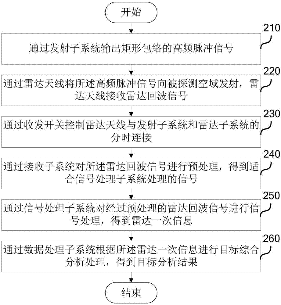 一种雷达一次信息A显的时间历程显示方法及系统与流程