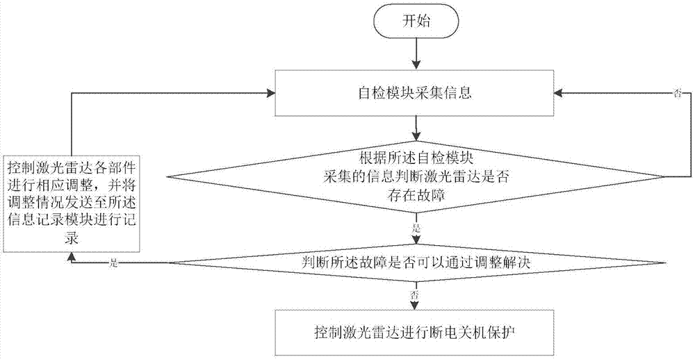 一种具有自检功能的激光雷达的制作方法