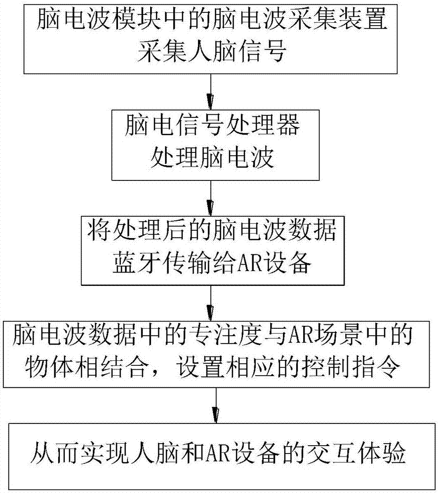 本发明属于智能控制,脑电波技术领域,具体涉及一种基于脑电波信号的ar