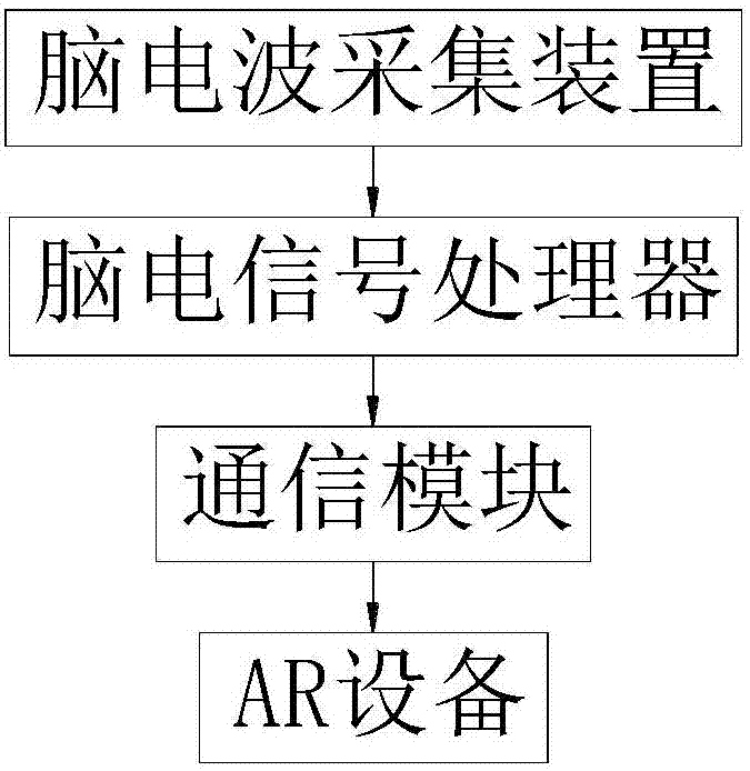 一种基于脑电波信号的ar场景控制装置及其控制方法与流程