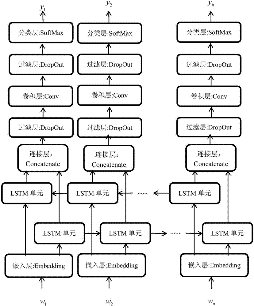 一种基于Bi-LSTM-CNN的分词方法与流程