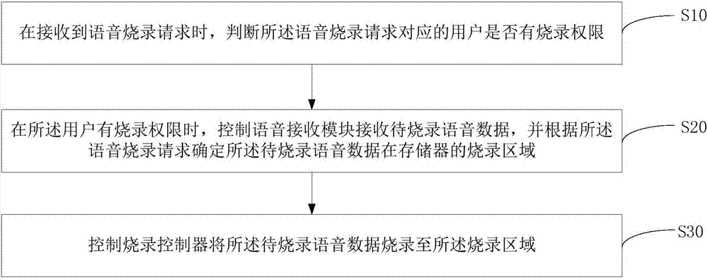 智能门锁和语音烧录方法与流程