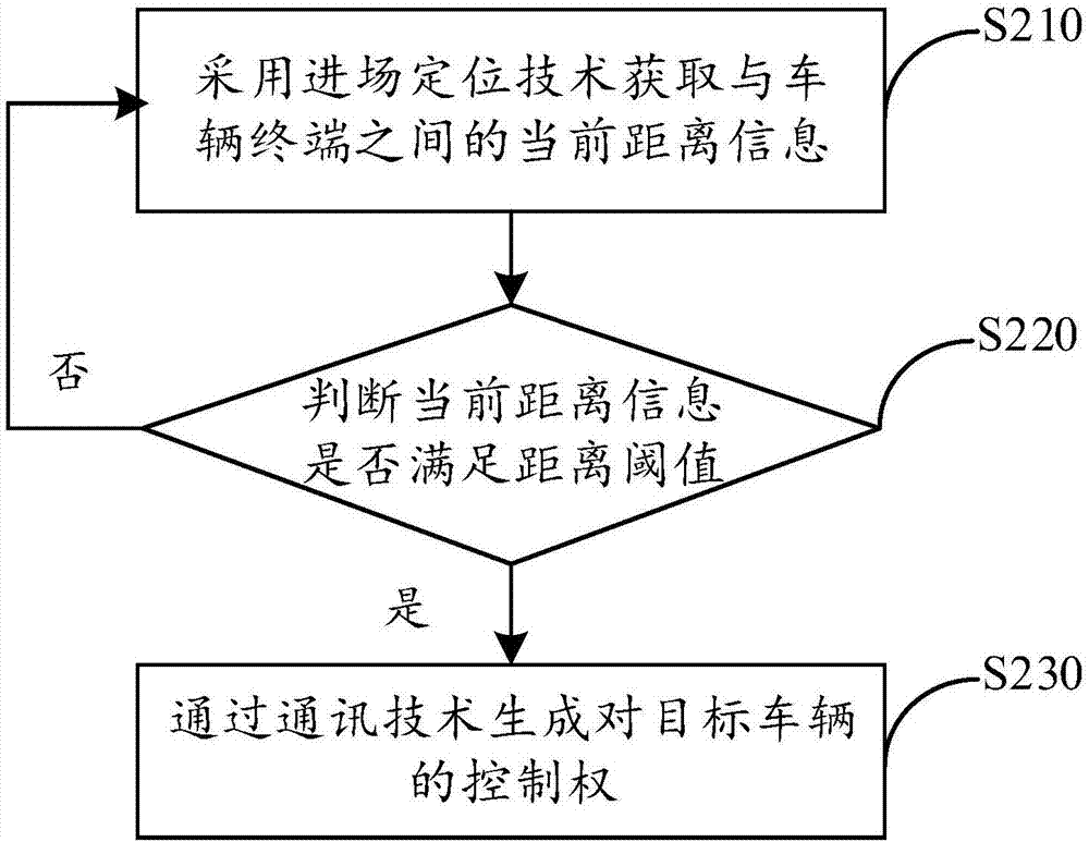 在非特定地点自助取还汽车的方法与流程