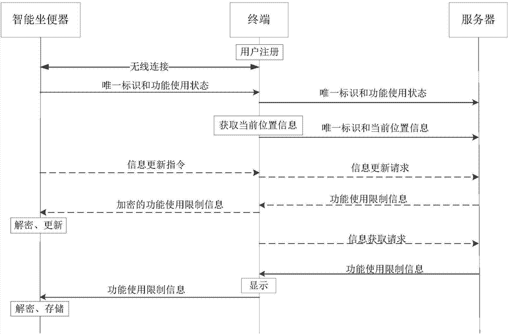 服务器通信方法和智能坐便器控制方法及装置与流程