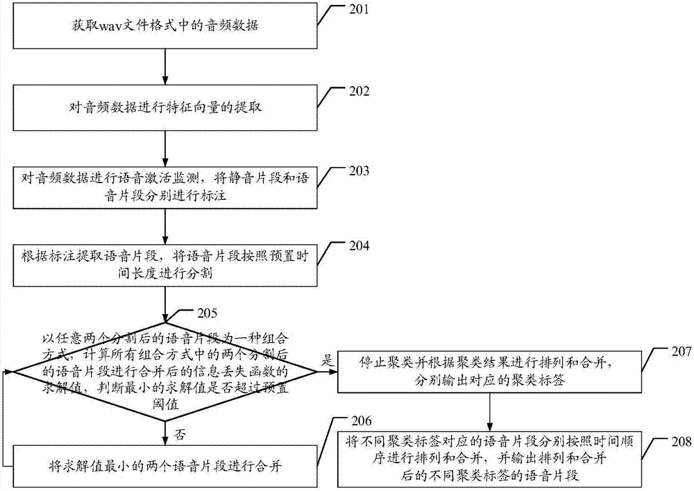 一种人声分割方法及装置与流程